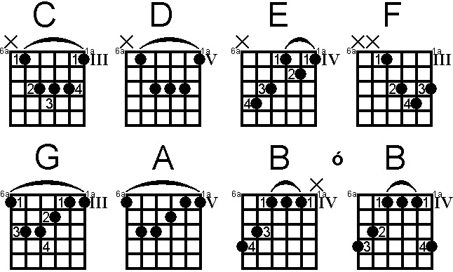 acordes mayores segunda posicion