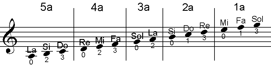 Cuerdas 1 a 5